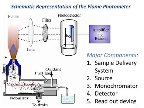 schematic diagram of flame photometer